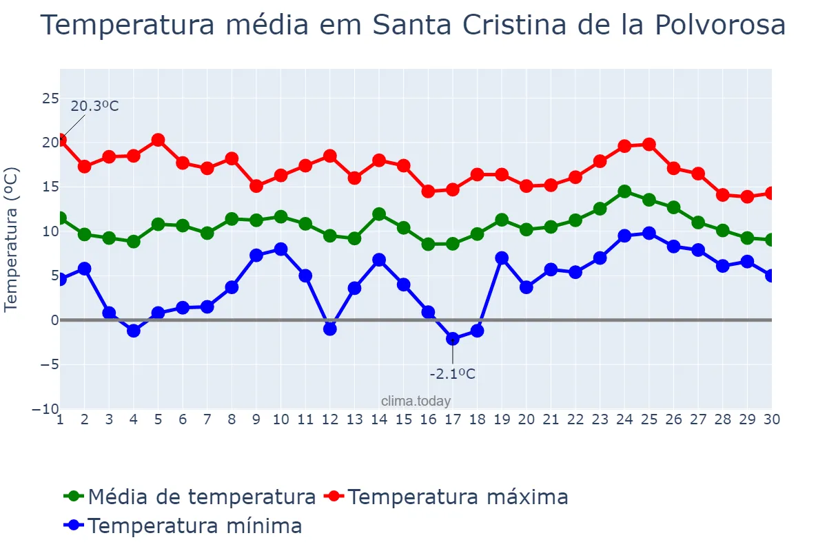 Temperatura em abril em Santa Cristina de la Polvorosa, Castille-Leon, ES