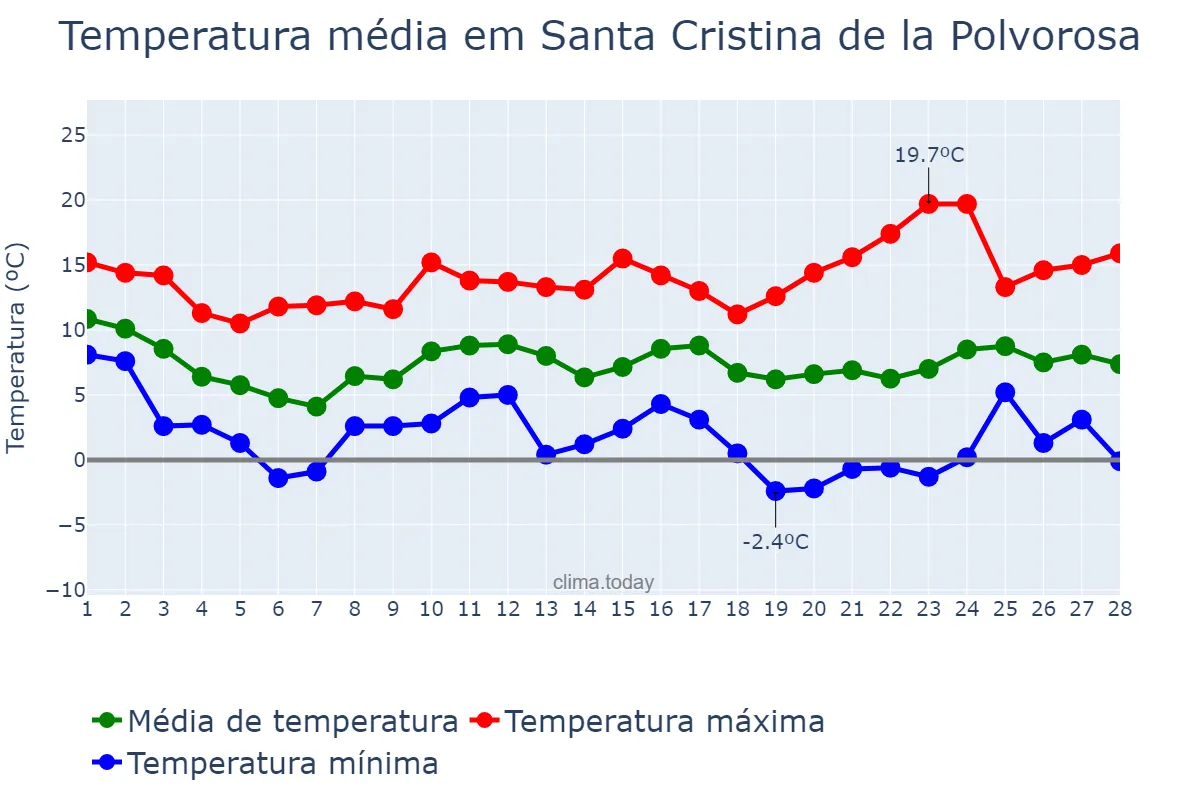 Temperatura em fevereiro em Santa Cristina de la Polvorosa, Castille-Leon, ES