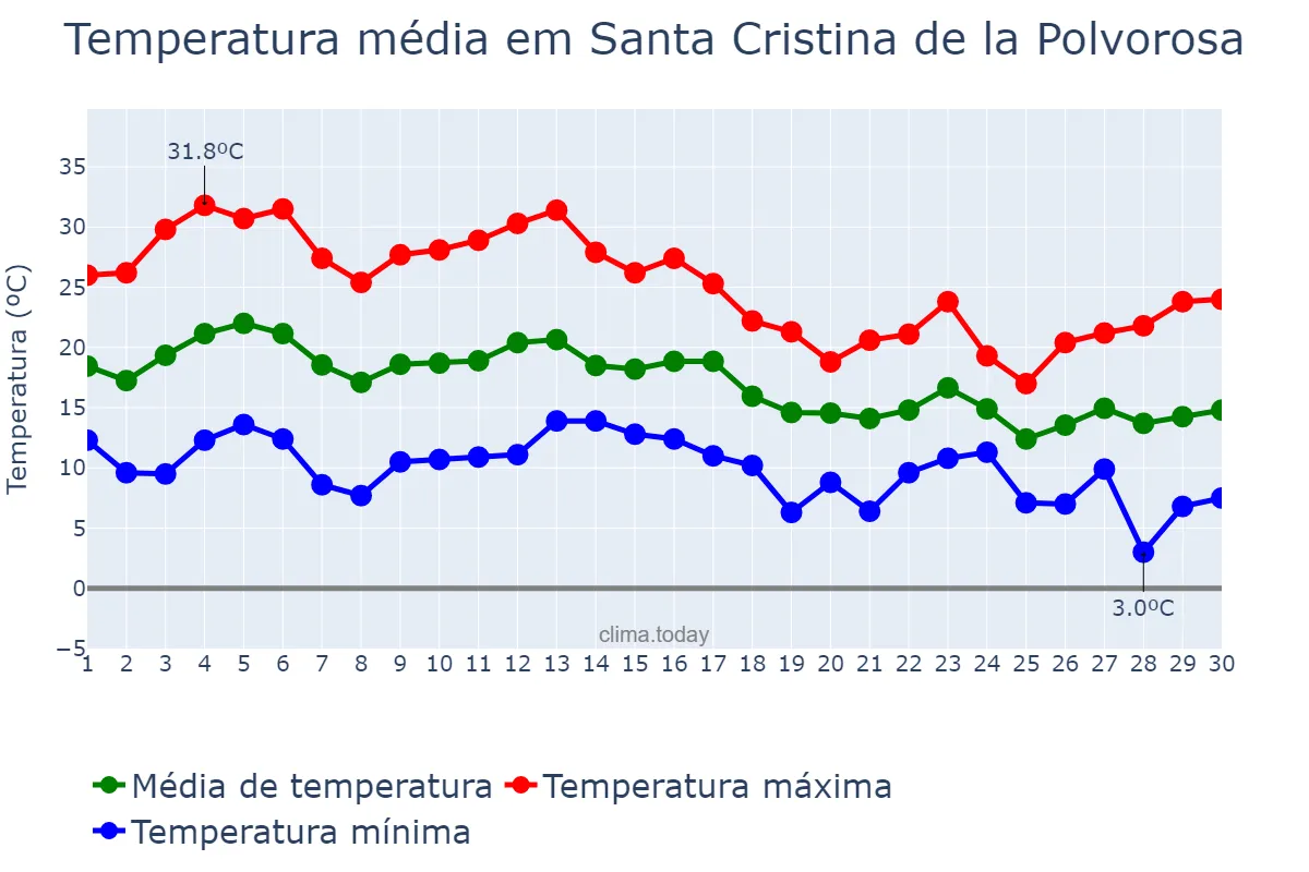 Temperatura em setembro em Santa Cristina de la Polvorosa, Castille-Leon, ES