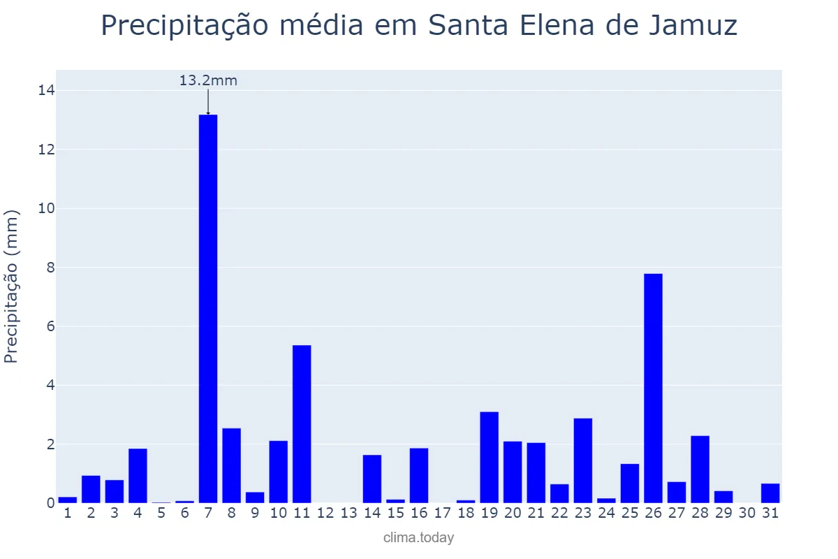 Precipitação em dezembro em Santa Elena de Jamuz, Castille-Leon, ES