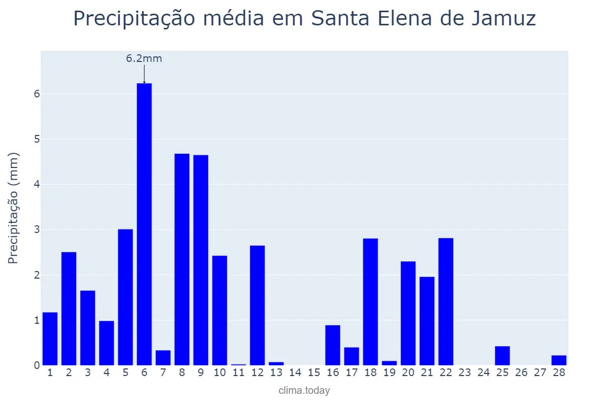 Precipitação em fevereiro em Santa Elena de Jamuz, Castille-Leon, ES