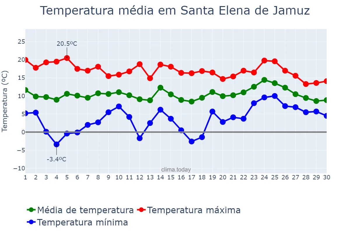 Temperatura em abril em Santa Elena de Jamuz, Castille-Leon, ES