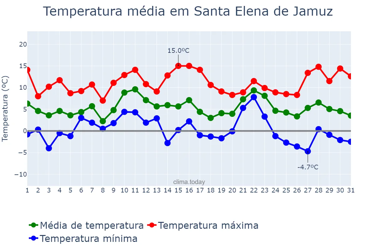 Temperatura em dezembro em Santa Elena de Jamuz, Castille-Leon, ES