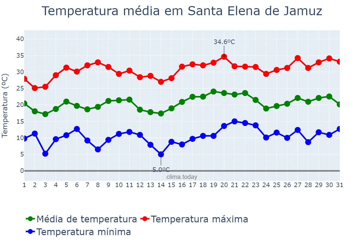 Temperatura em julho em Santa Elena de Jamuz, Castille-Leon, ES