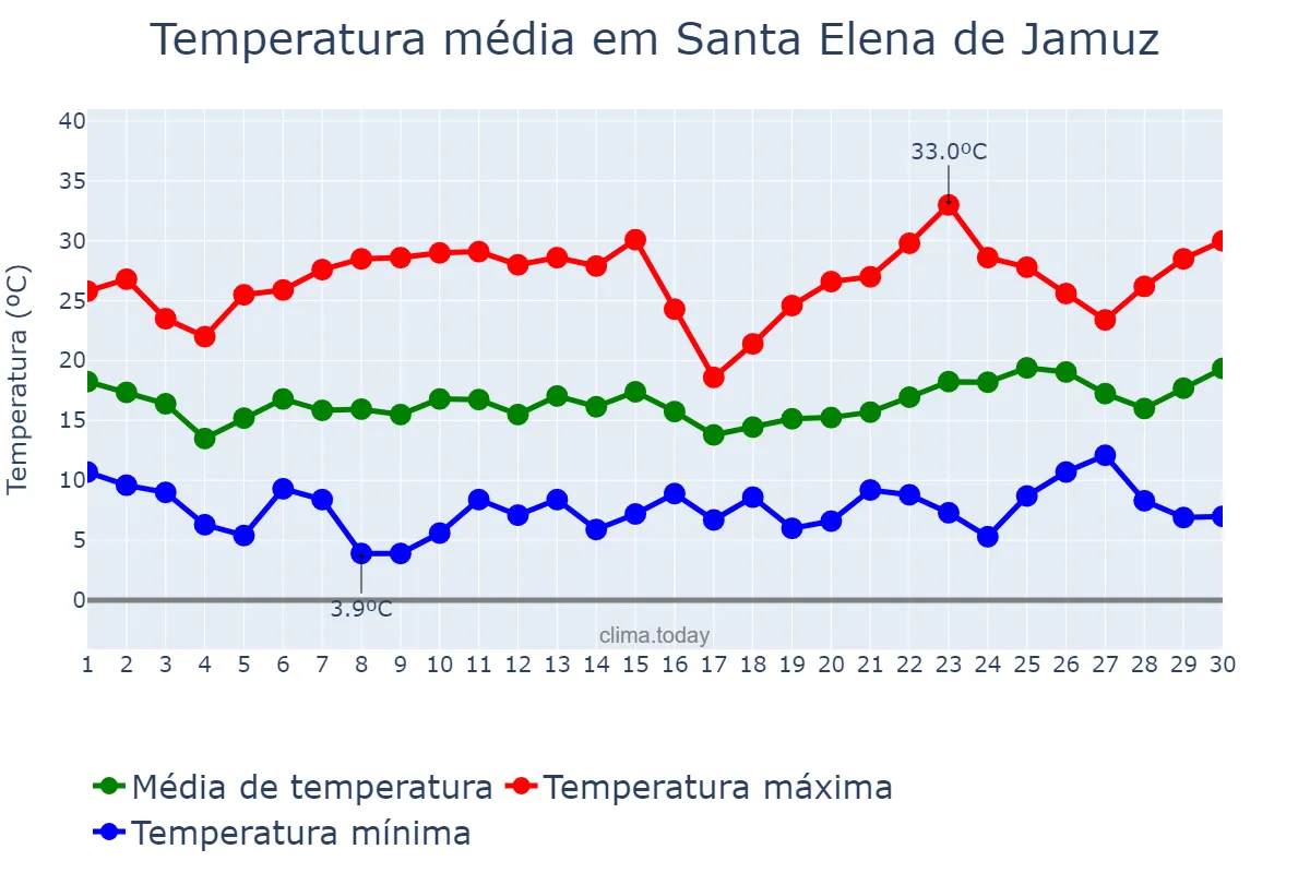 Temperatura em junho em Santa Elena de Jamuz, Castille-Leon, ES