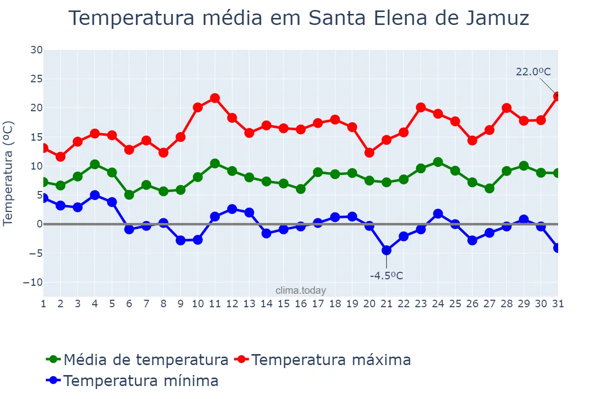 Temperatura em marco em Santa Elena de Jamuz, Castille-Leon, ES