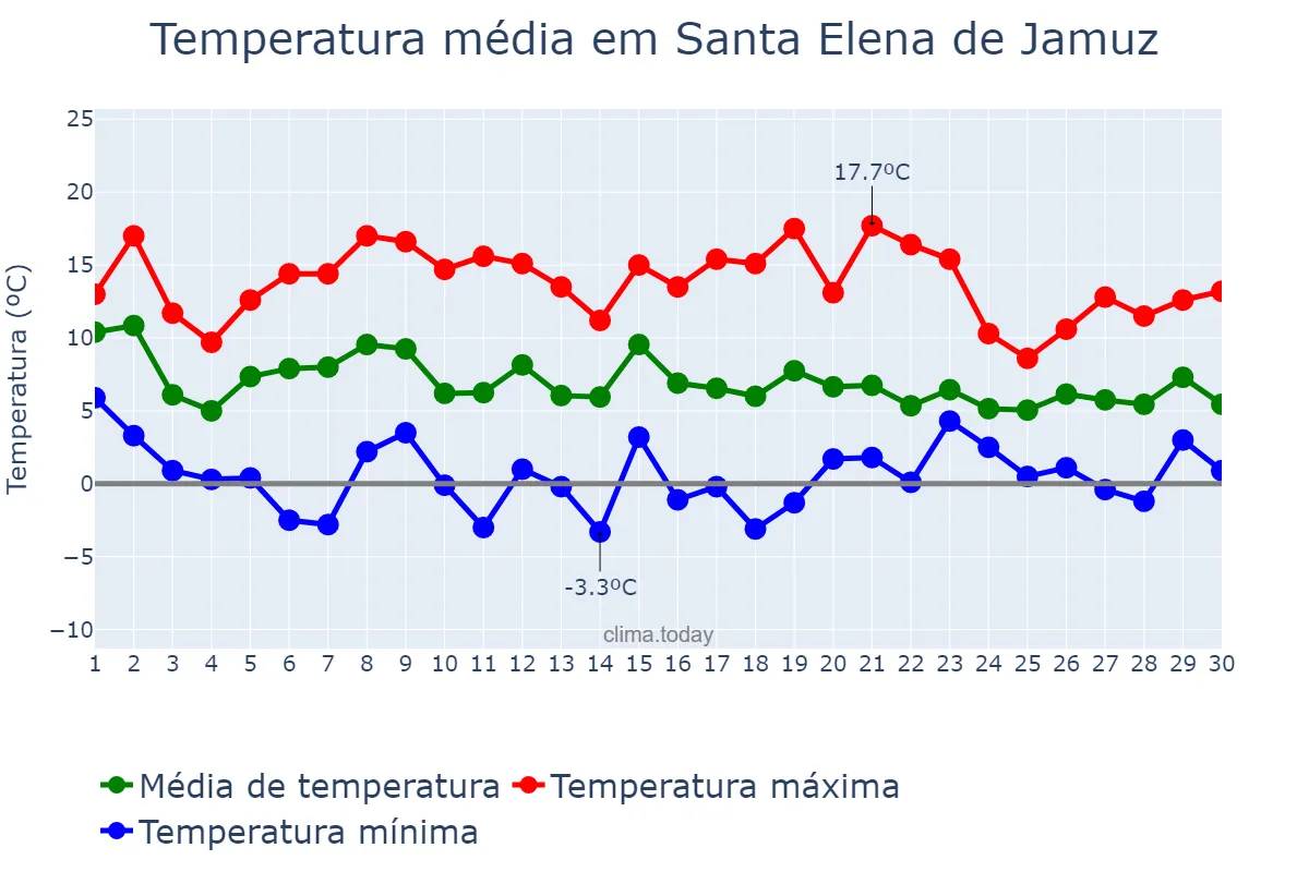 Temperatura em novembro em Santa Elena de Jamuz, Castille-Leon, ES