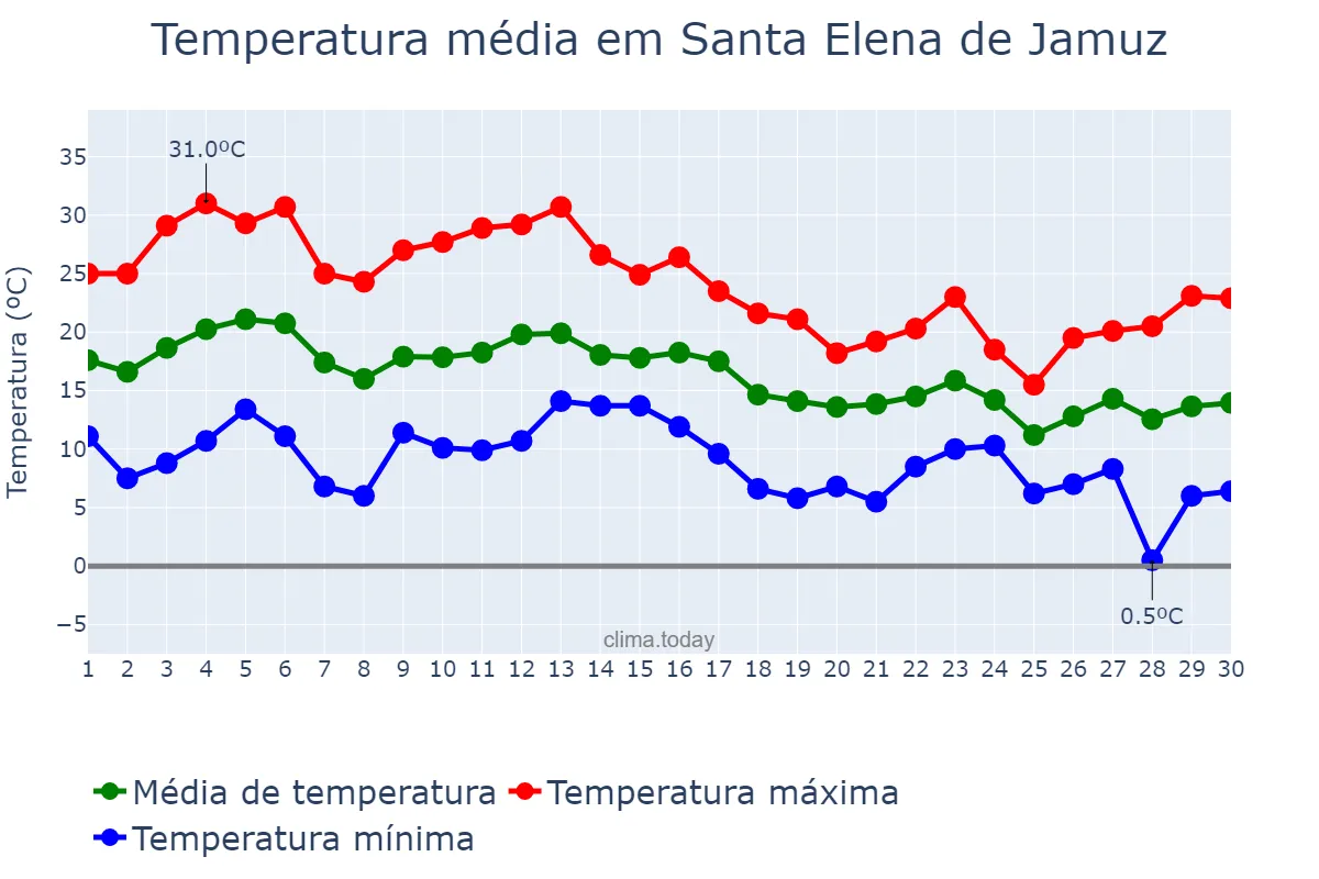 Temperatura em setembro em Santa Elena de Jamuz, Castille-Leon, ES