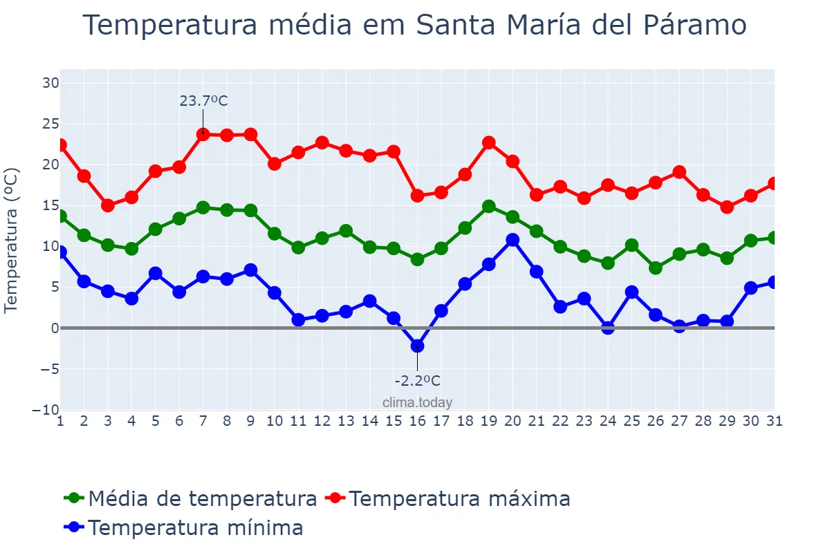 Temperatura em outubro em Santa María del Páramo, Castille-Leon, ES
