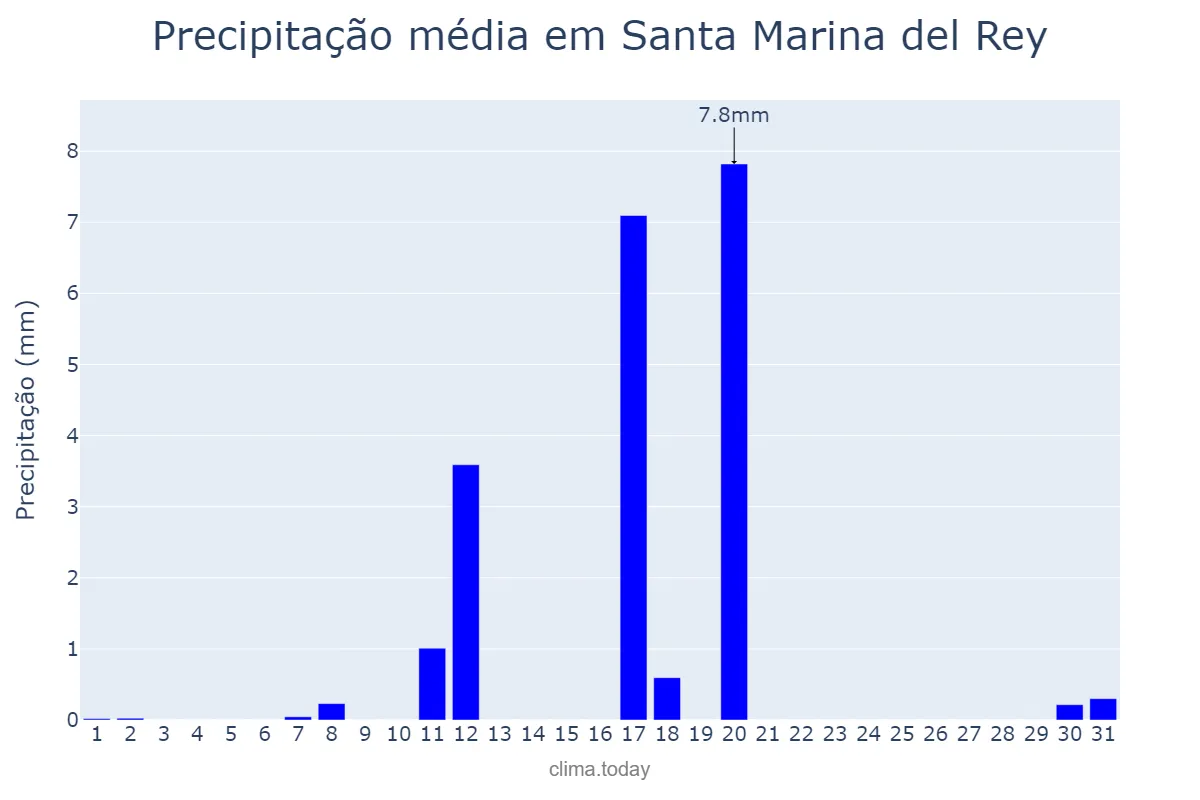 Precipitação em agosto em Santa Marina del Rey, Castille-Leon, ES