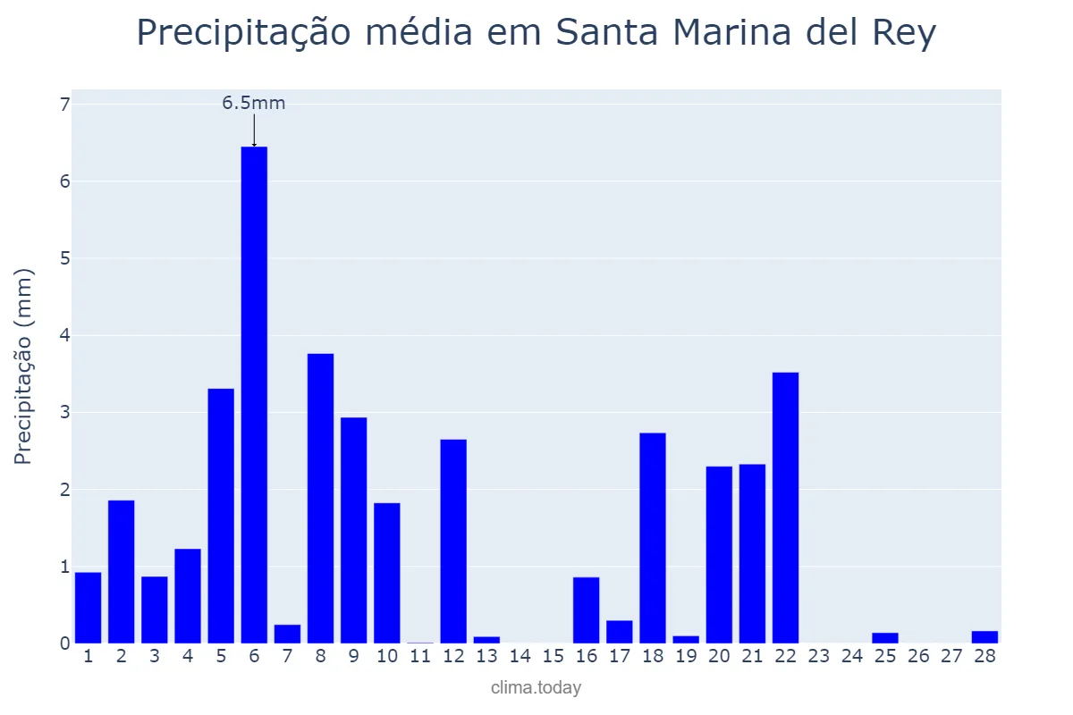 Precipitação em fevereiro em Santa Marina del Rey, Castille-Leon, ES