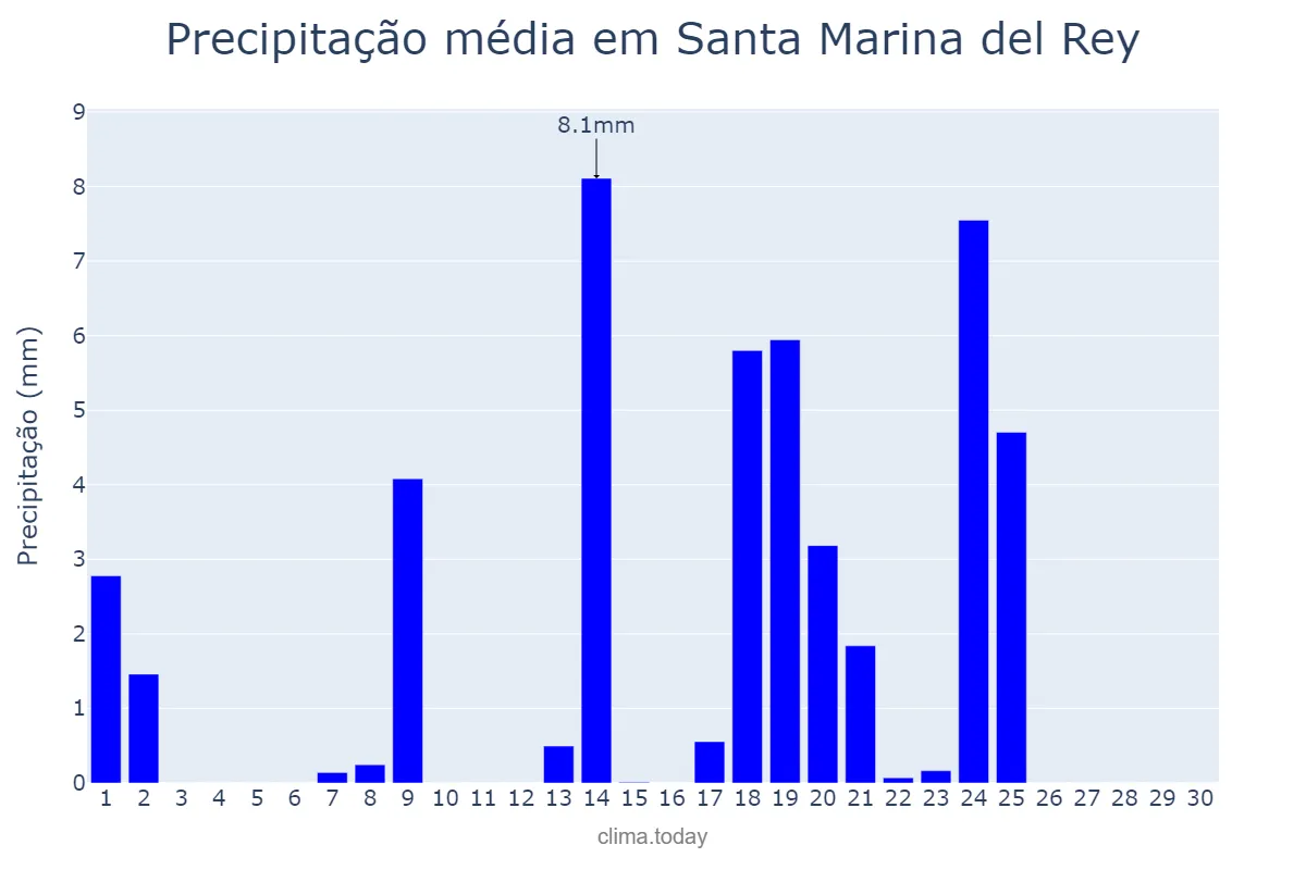 Precipitação em setembro em Santa Marina del Rey, Castille-Leon, ES