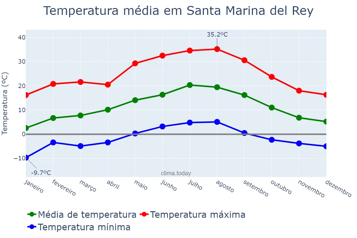 Temperatura anual em Santa Marina del Rey, Castille-Leon, ES