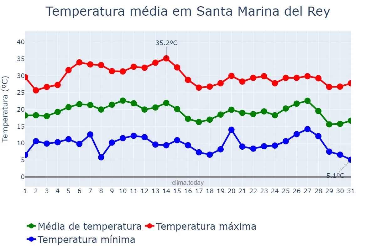 Temperatura em agosto em Santa Marina del Rey, Castille-Leon, ES