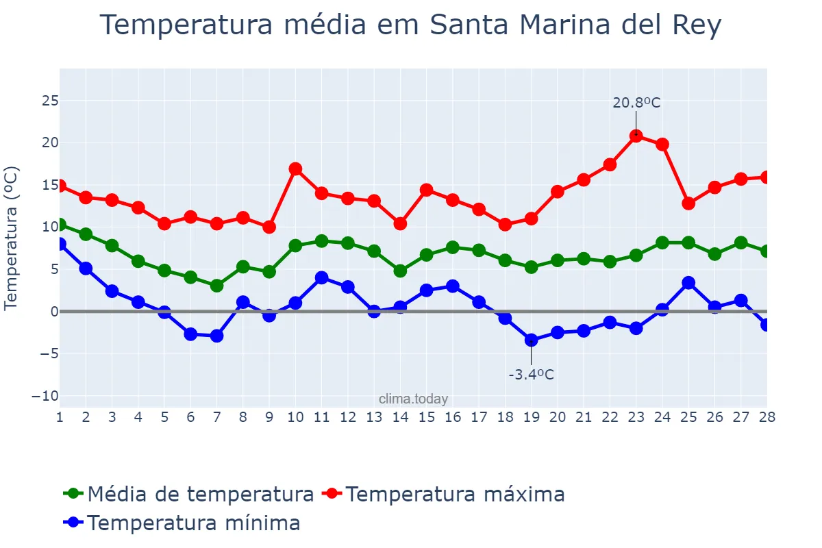 Temperatura em fevereiro em Santa Marina del Rey, Castille-Leon, ES
