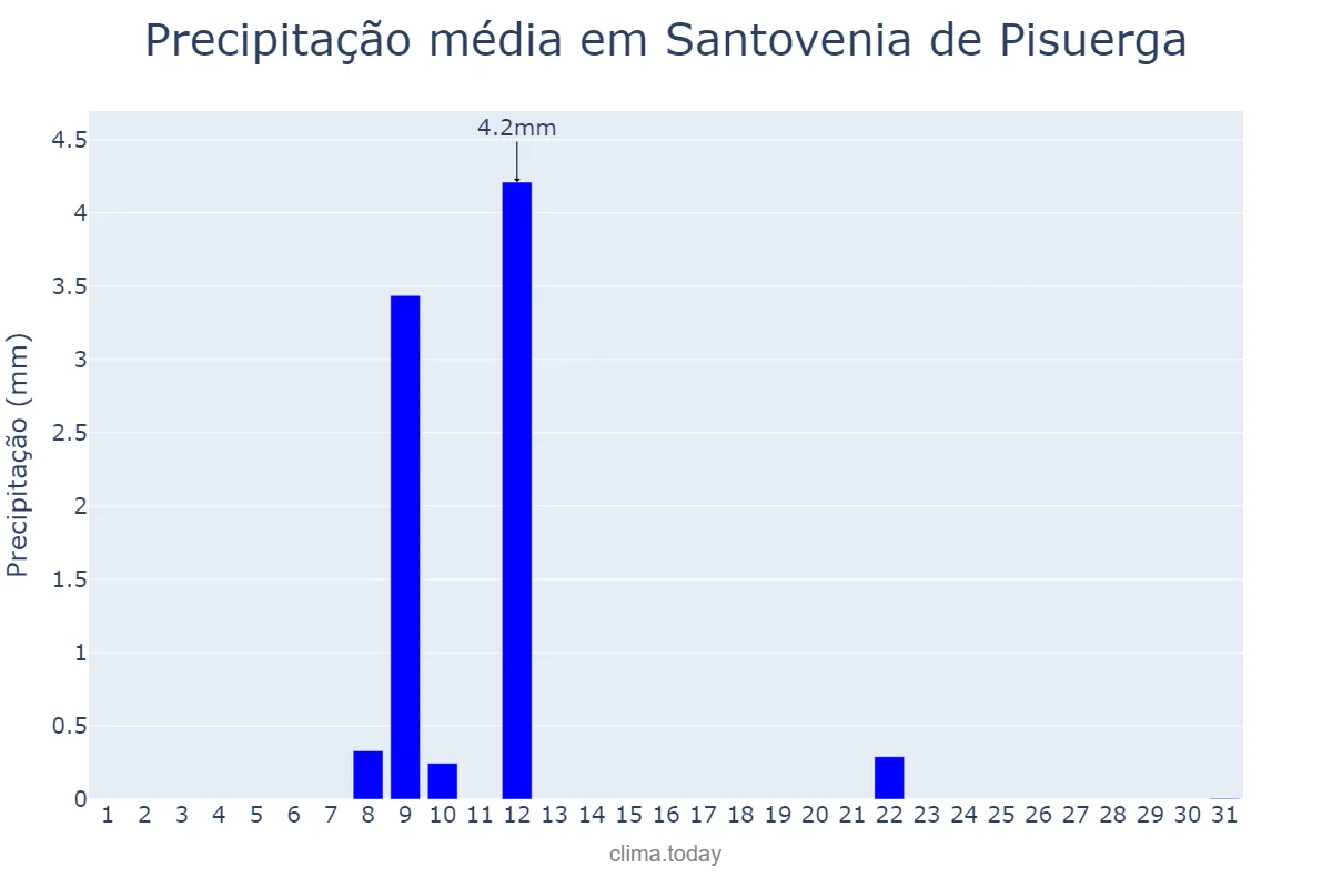 Precipitação em julho em Santovenia de Pisuerga, Castille-Leon, ES