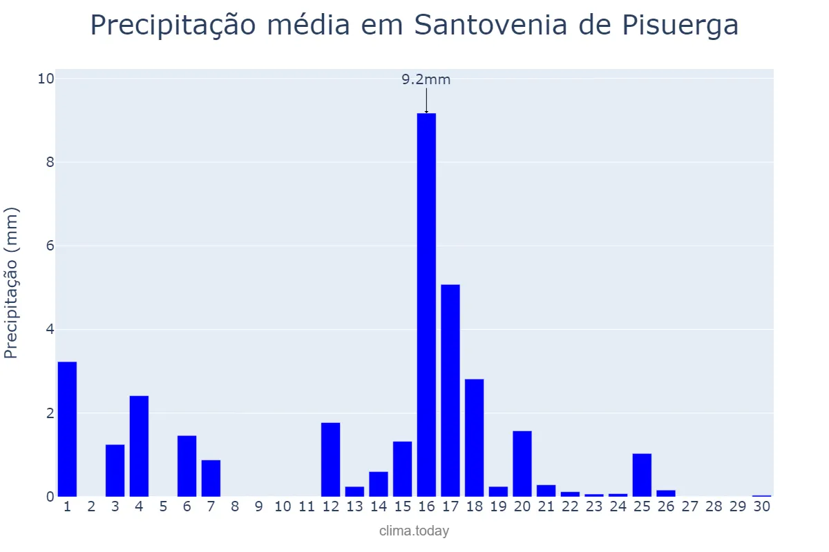 Precipitação em junho em Santovenia de Pisuerga, Castille-Leon, ES