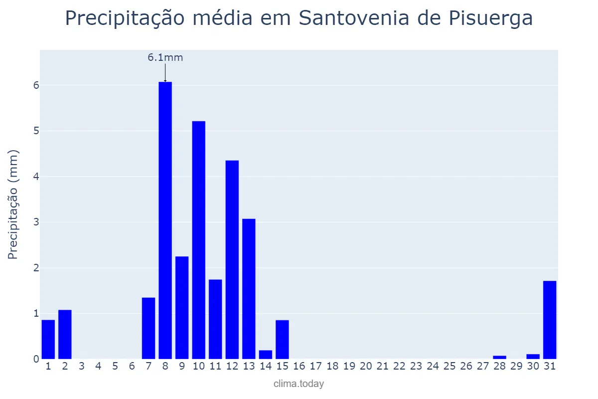 Precipitação em maio em Santovenia de Pisuerga, Castille-Leon, ES