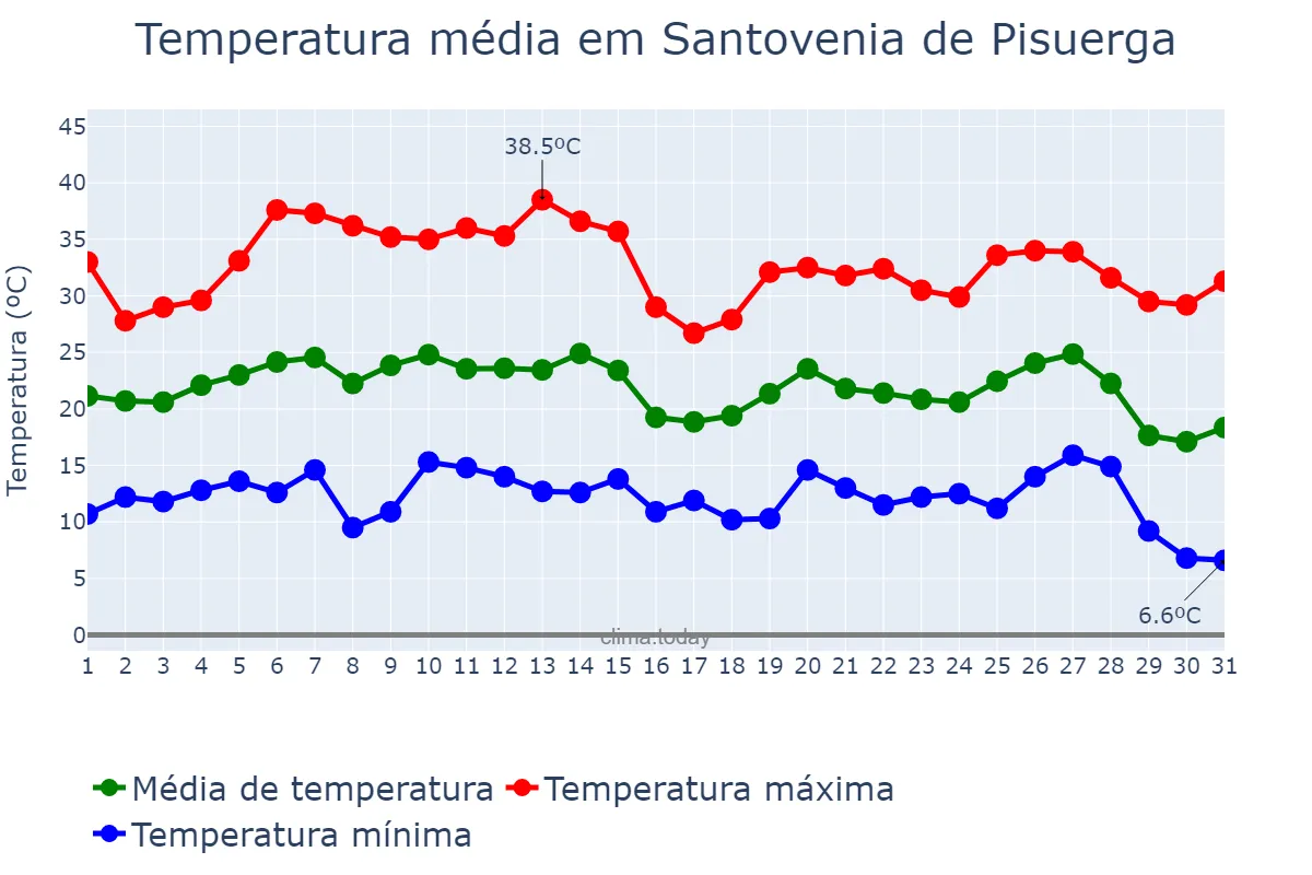 Temperatura em agosto em Santovenia de Pisuerga, Castille-Leon, ES