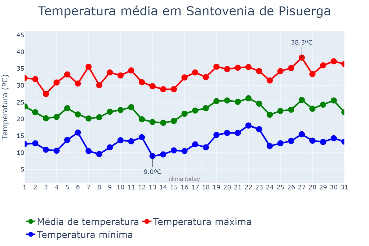 Temperatura em julho em Santovenia de Pisuerga, Castille-Leon, ES