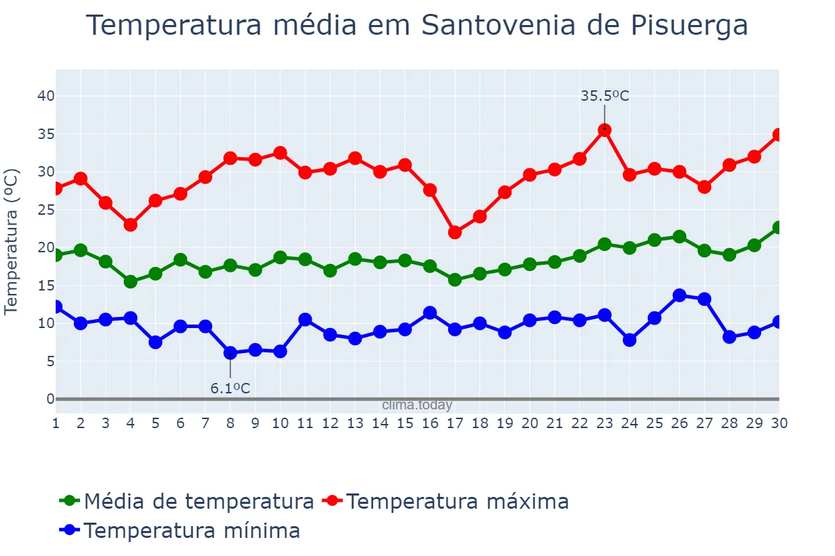 Temperatura em junho em Santovenia de Pisuerga, Castille-Leon, ES