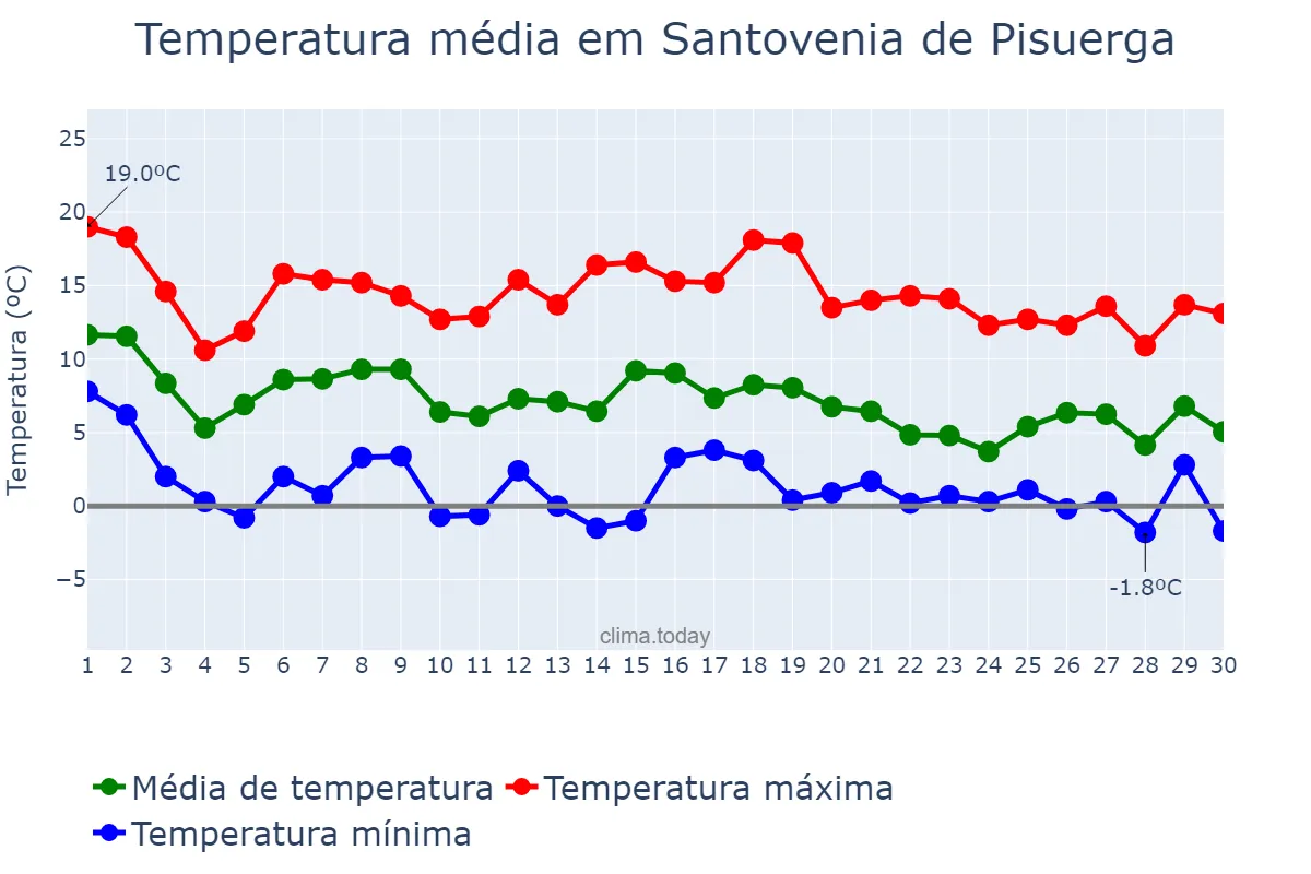 Temperatura em novembro em Santovenia de Pisuerga, Castille-Leon, ES