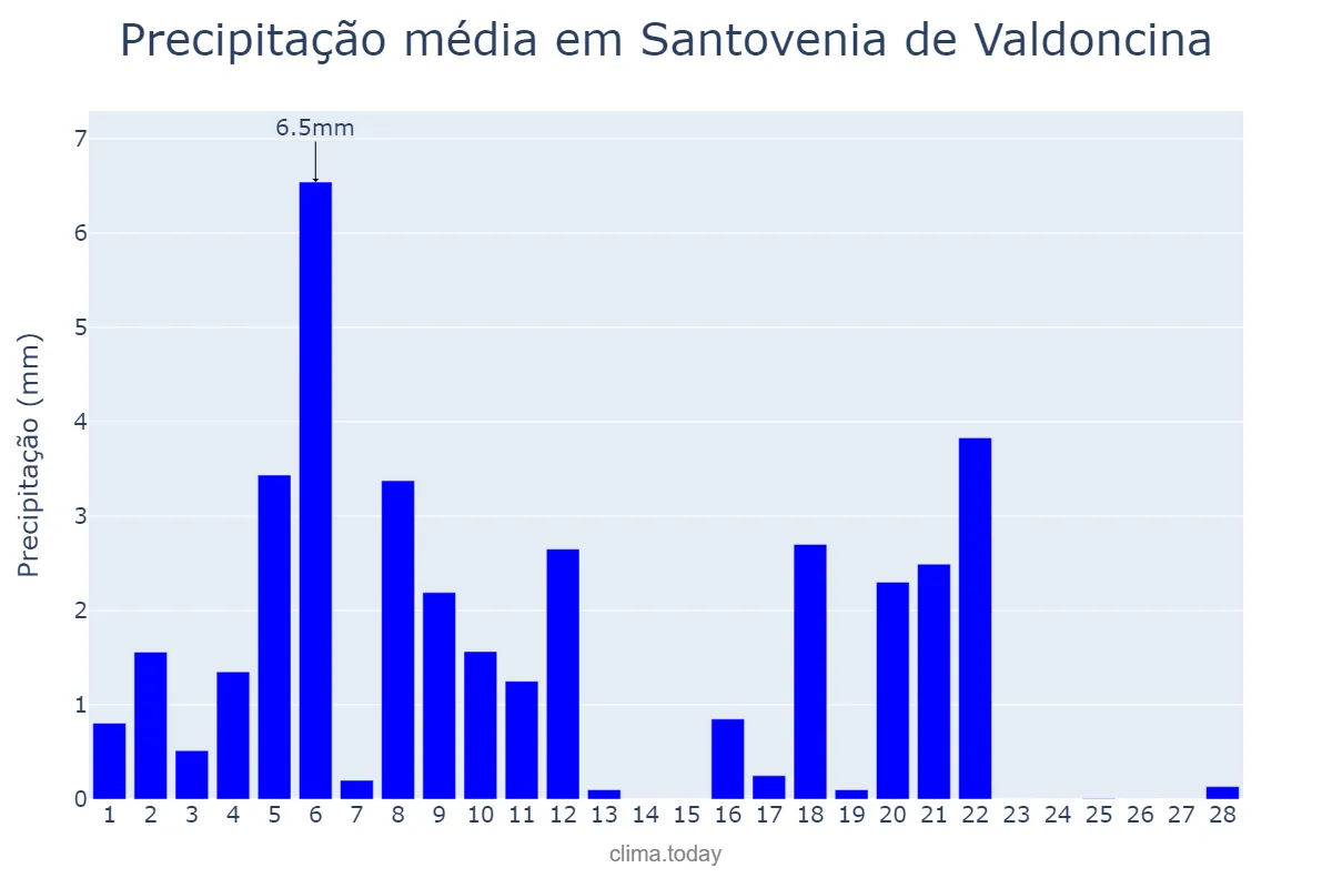 Precipitação em fevereiro em Santovenia de Valdoncina, Castille-Leon, ES