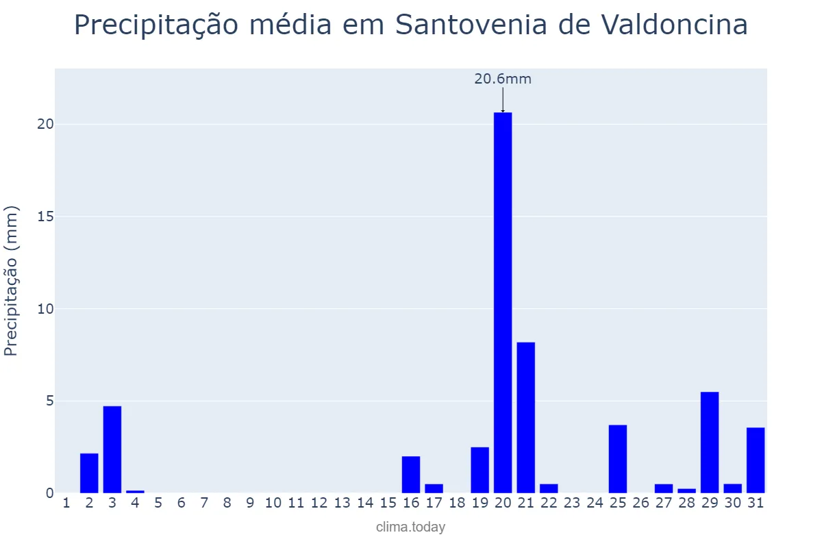 Precipitação em outubro em Santovenia de Valdoncina, Castille-Leon, ES