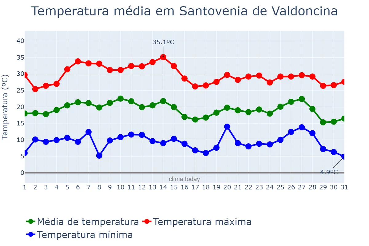 Temperatura em agosto em Santovenia de Valdoncina, Castille-Leon, ES