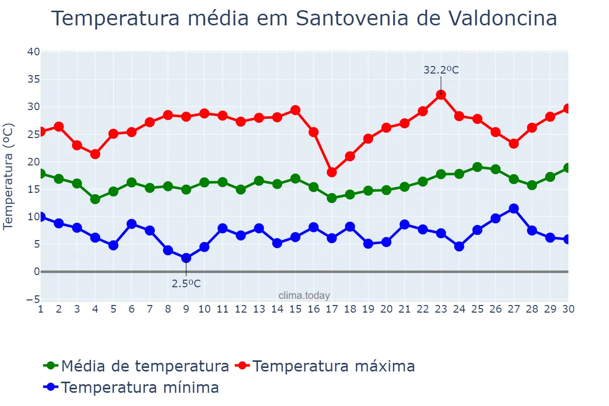Temperatura em junho em Santovenia de Valdoncina, Castille-Leon, ES