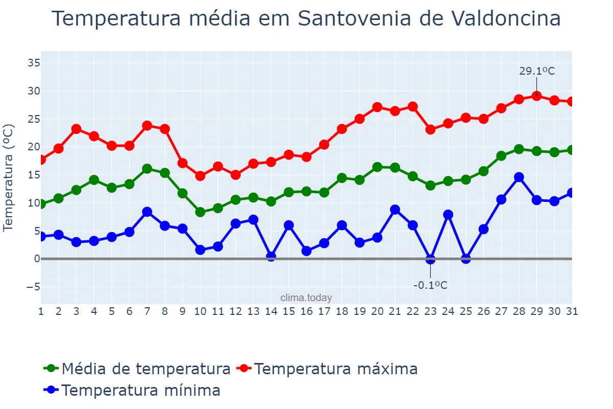 Temperatura em maio em Santovenia de Valdoncina, Castille-Leon, ES