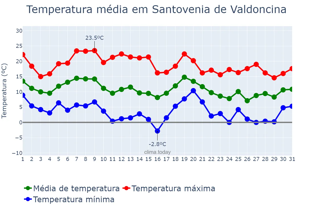 Temperatura em outubro em Santovenia de Valdoncina, Castille-Leon, ES