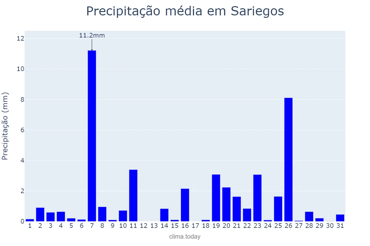 Precipitação em dezembro em Sariegos, Castille-Leon, ES