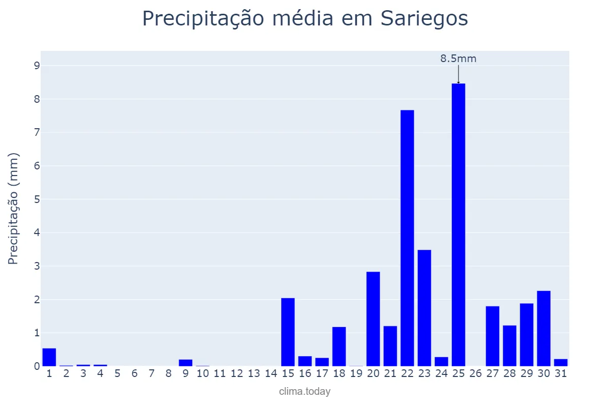 Precipitação em janeiro em Sariegos, Castille-Leon, ES