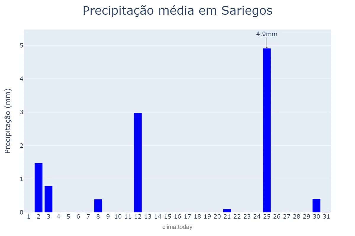 Precipitação em julho em Sariegos, Castille-Leon, ES