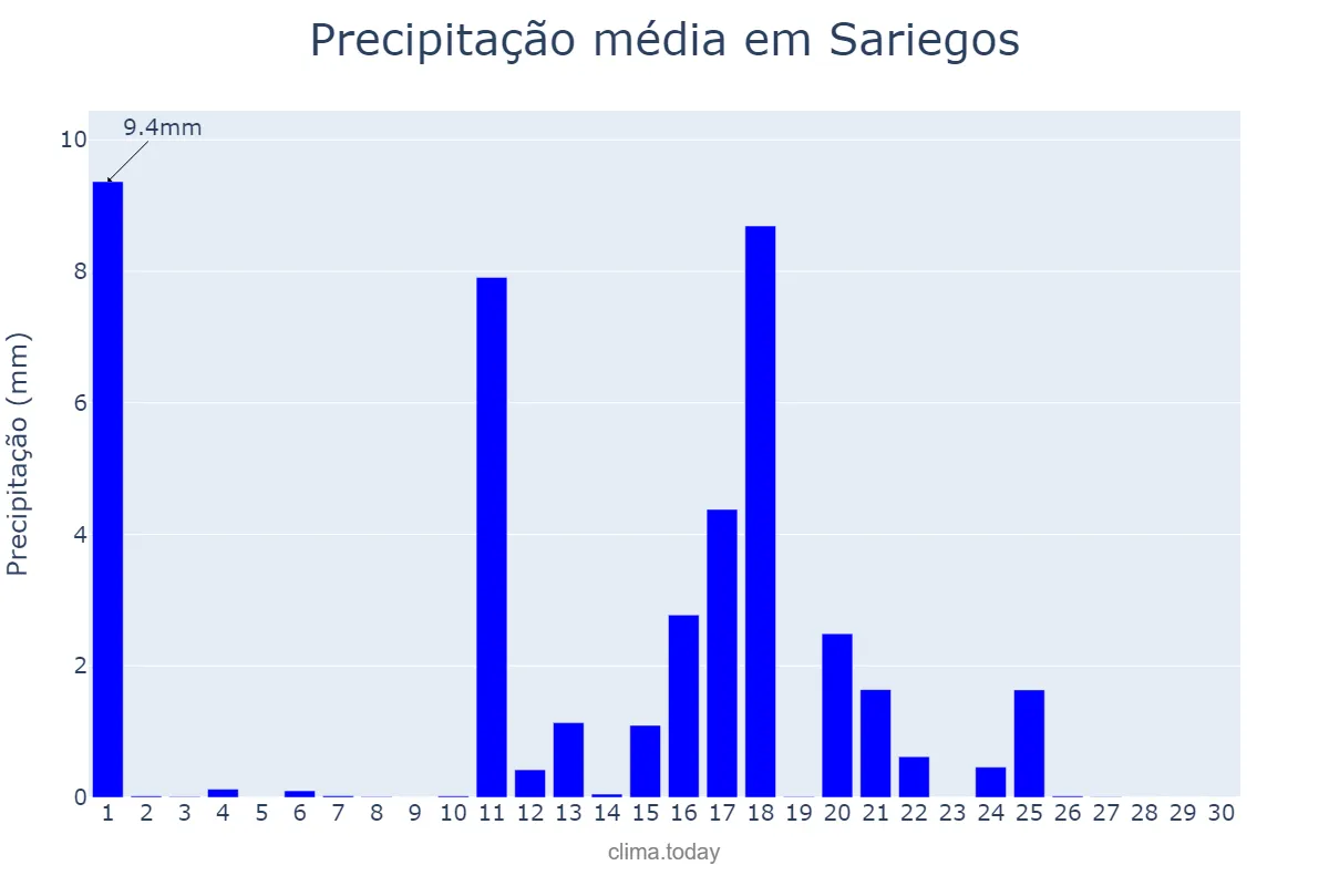 Precipitação em junho em Sariegos, Castille-Leon, ES