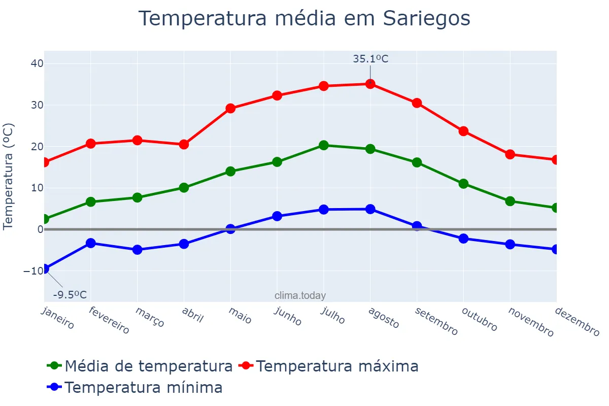 Temperatura anual em Sariegos, Castille-Leon, ES