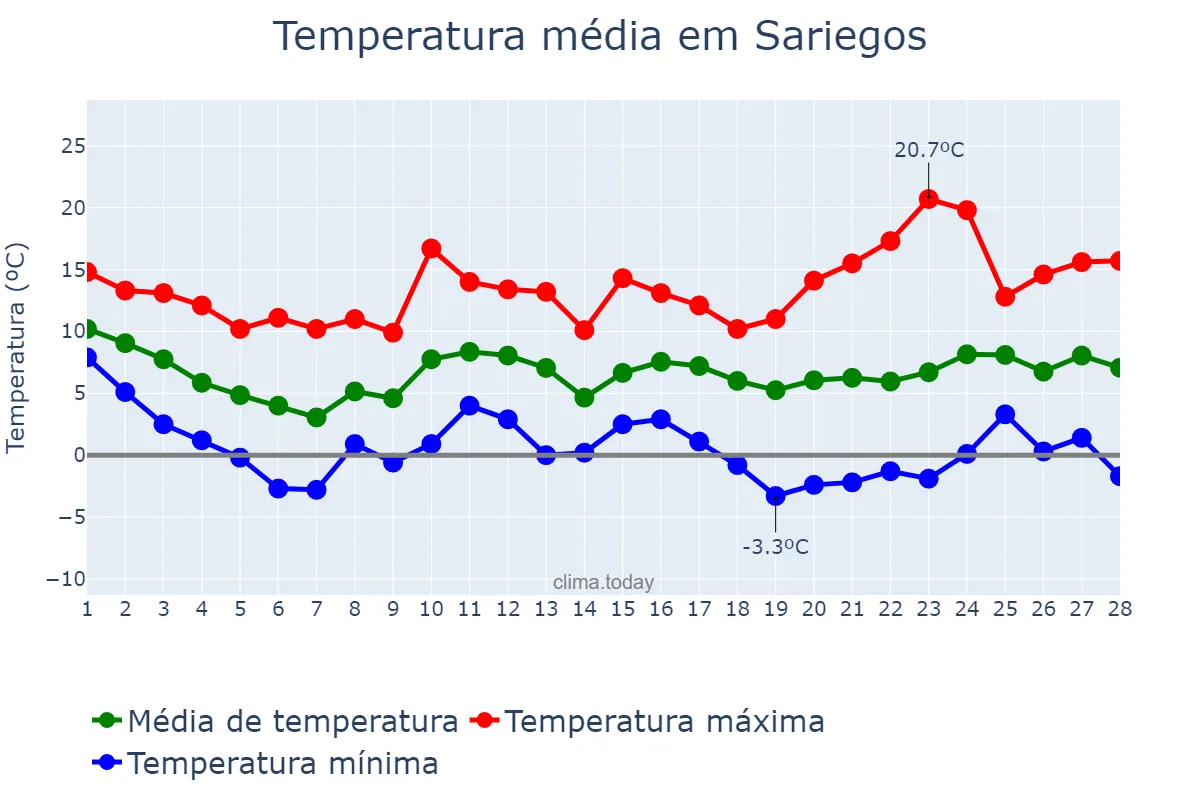 Temperatura em fevereiro em Sariegos, Castille-Leon, ES