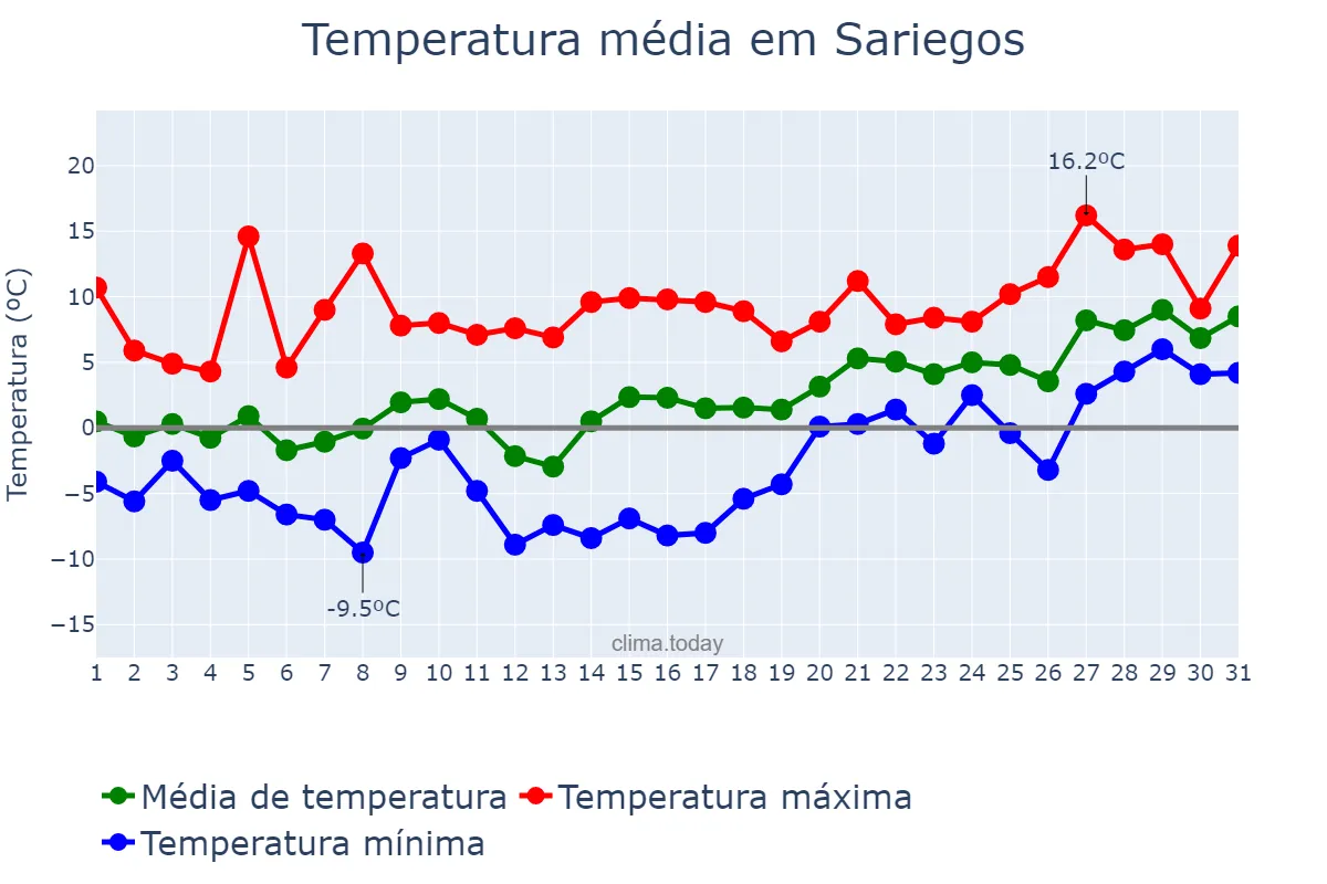 Temperatura em janeiro em Sariegos, Castille-Leon, ES