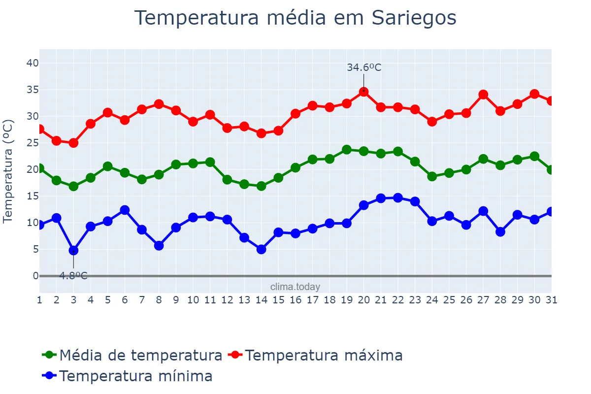 Temperatura em julho em Sariegos, Castille-Leon, ES