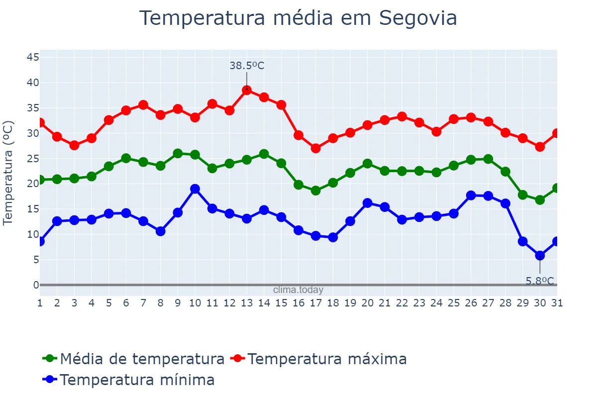 Temperatura em agosto em Segovia, Castille-Leon, ES
