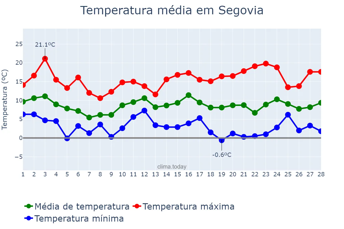 Temperatura em fevereiro em Segovia, Castille-Leon, ES