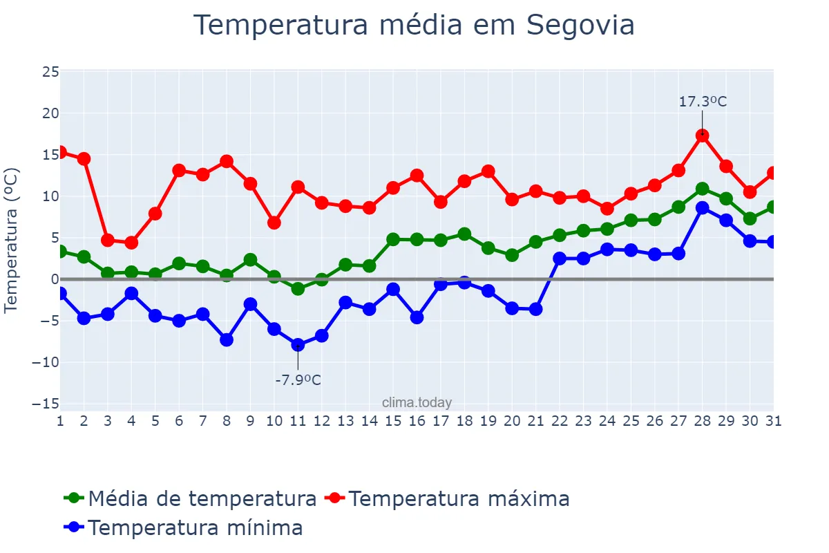 Temperatura em janeiro em Segovia, Castille-Leon, ES