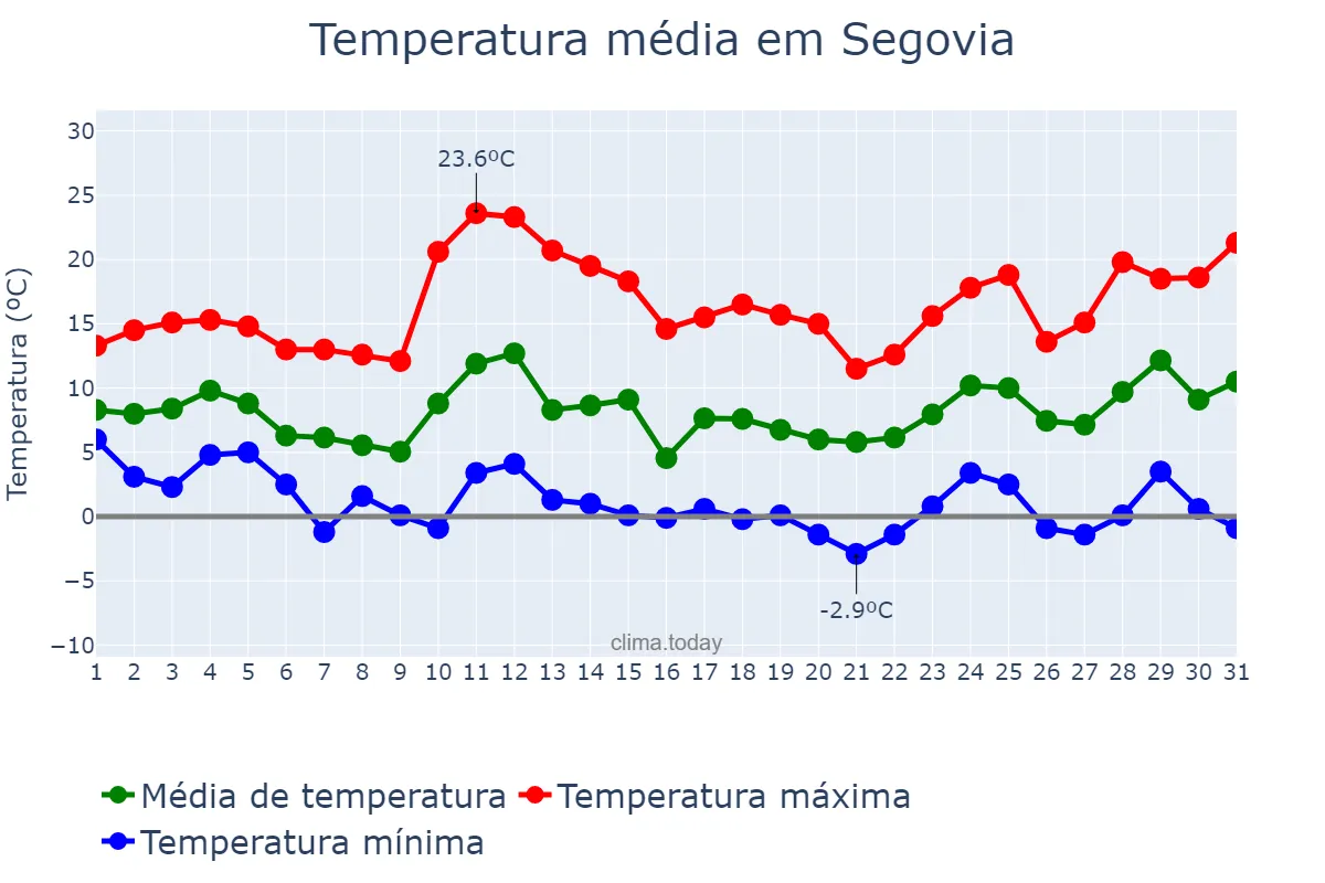 Temperatura em marco em Segovia, Castille-Leon, ES