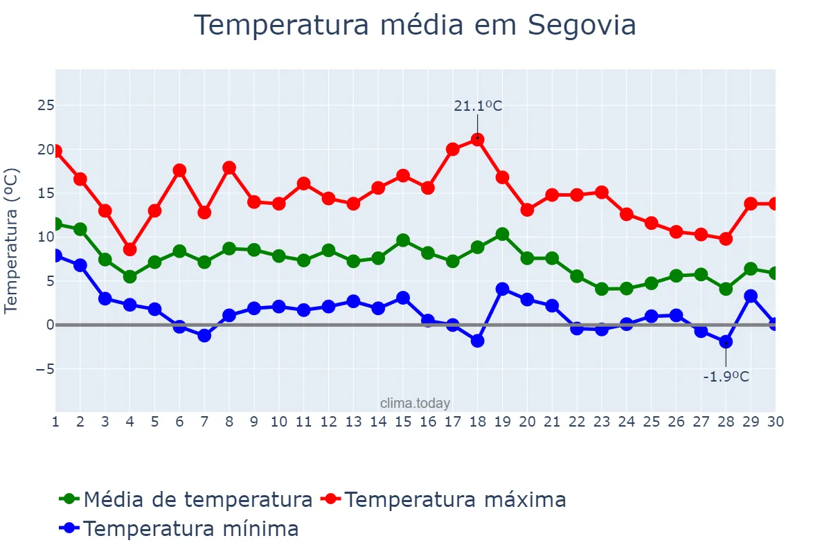 Temperatura em novembro em Segovia, Castille-Leon, ES