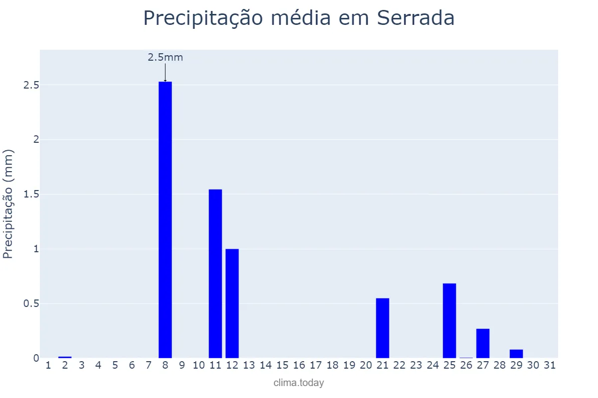 Precipitação em agosto em Serrada, Castille-Leon, ES