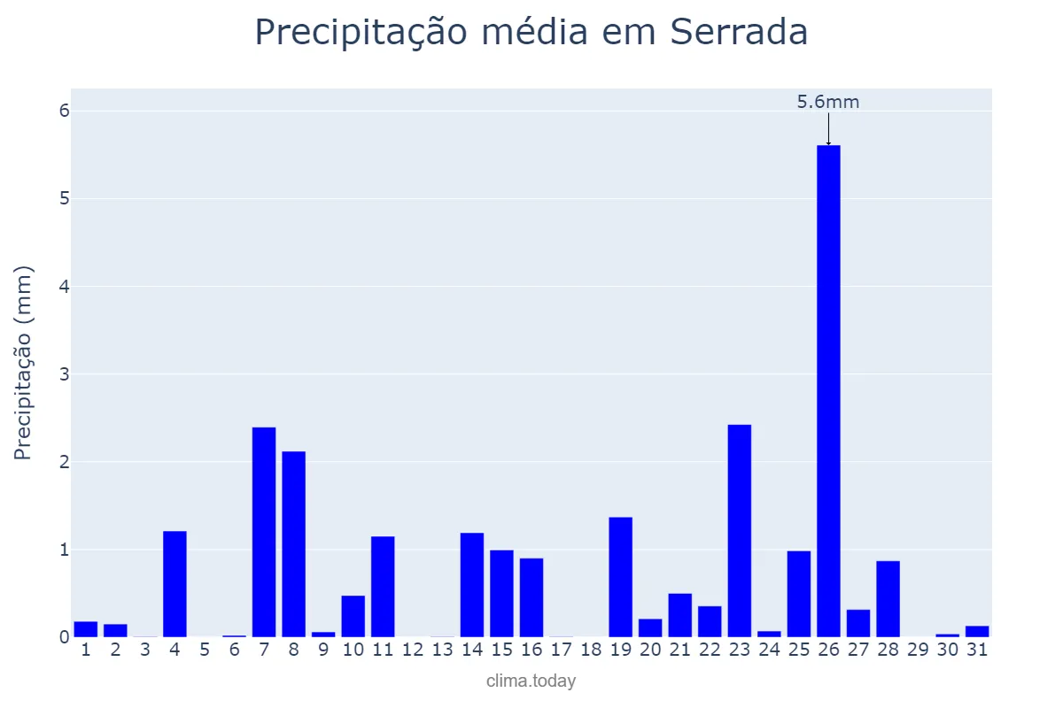 Precipitação em dezembro em Serrada, Castille-Leon, ES