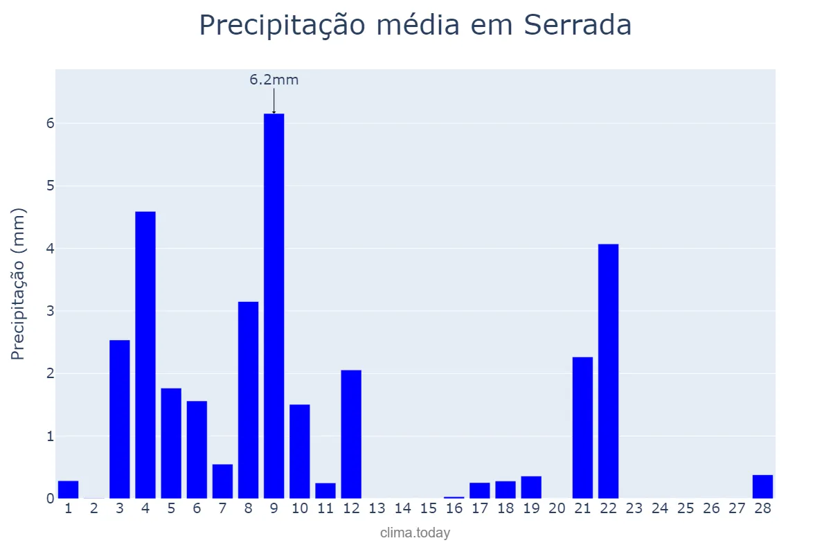 Precipitação em fevereiro em Serrada, Castille-Leon, ES