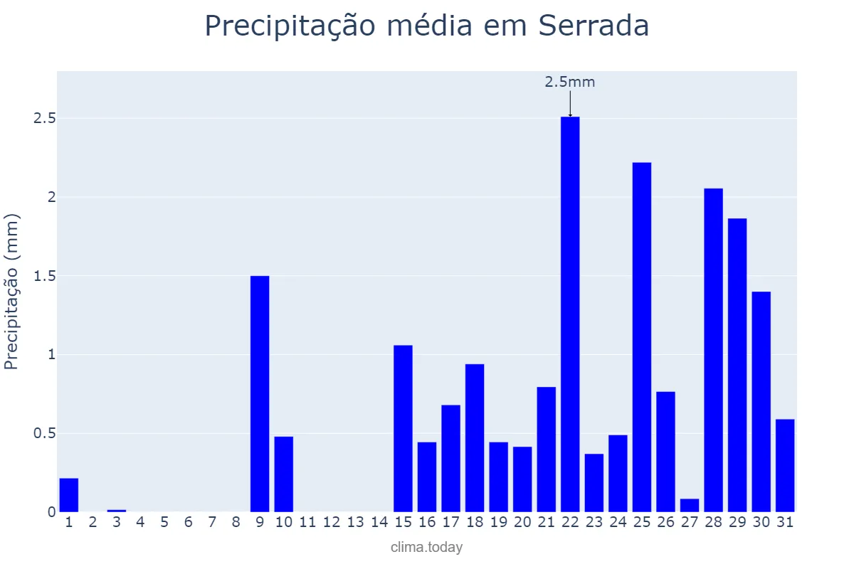 Precipitação em janeiro em Serrada, Castille-Leon, ES
