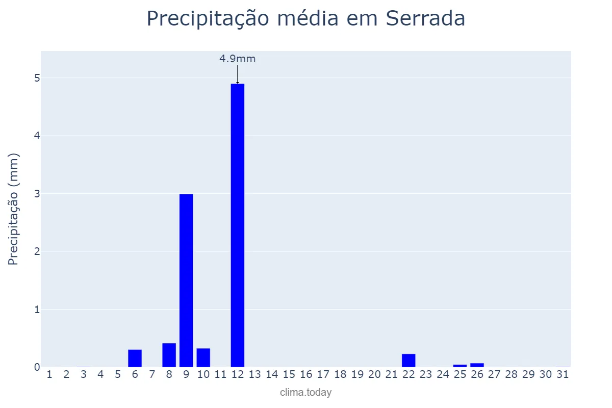 Precipitação em julho em Serrada, Castille-Leon, ES
